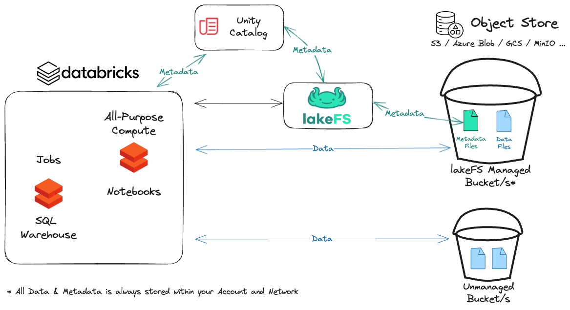 Databricks Architecture